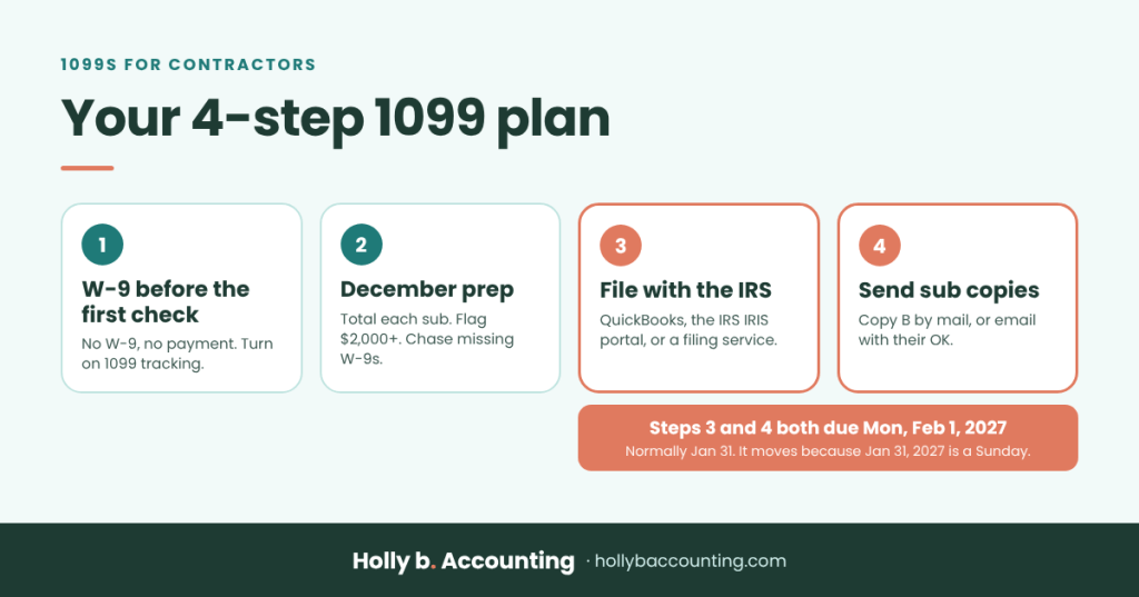 Four-step 1099 plan for contractors: 1, collect a W-9 before the first check; 2, December prep; 3, file with the IRS; 4, send subs their copies. Steps 3 and 4 are both due Monday, February 1, 2027, normally January 31