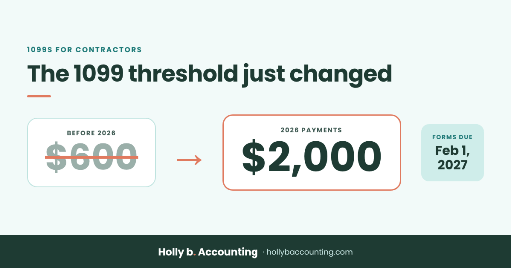 The 1099 reporting threshold changed from $600 to $2,000 for 2026 payments, with forms due February 1, 2027